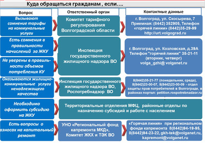 Куда обращаться, если вызывают сомнение тарифы на коммунальные услуги